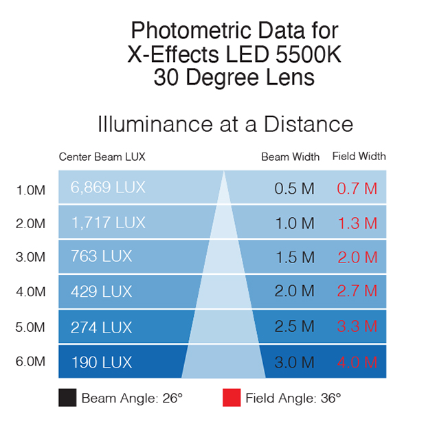 Rosco X-Effects LED Photometrics File – 30° Lens