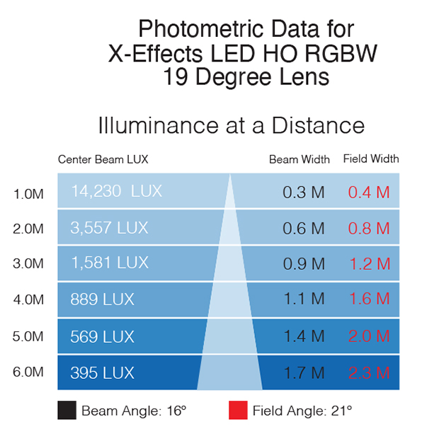 Rosco X-Effects LED HO Photometrics File – 19° Lens