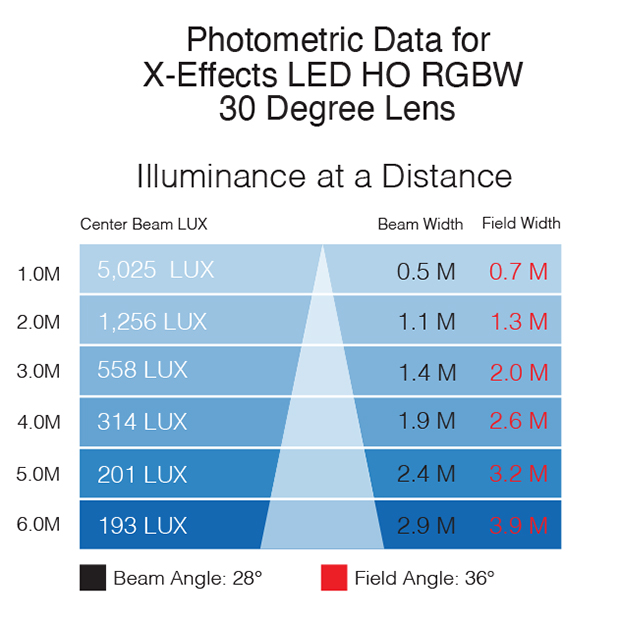 Rosco X-Effects LED HO Photometrics File – 30° Lens