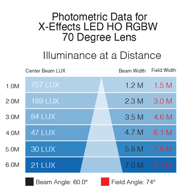 Rosco X-Effects LED HO Photometrics File – 70° Lens