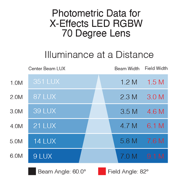 Rosco X-Effects LED Photometrics File – 70° Lens